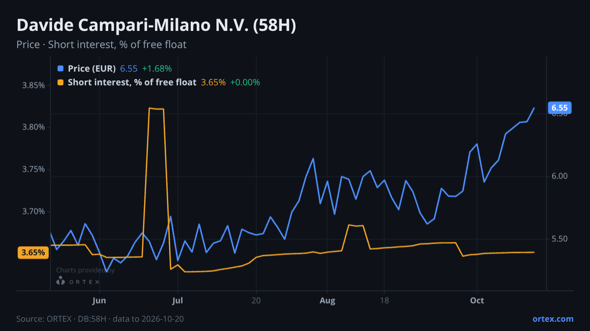 ORTEX chart of Davide Campari-Milano N.V. (58H) share price and short interest (% of free float), six months to October 20, 2026