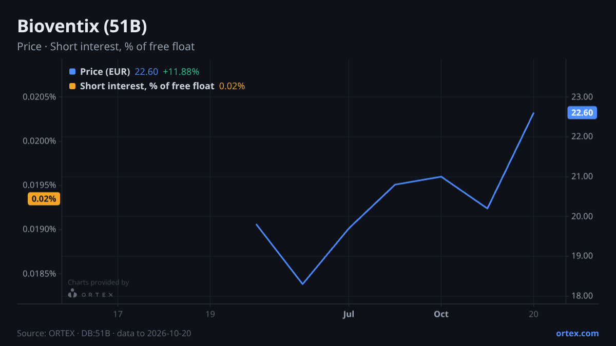 ORTEX chart of Bioventix PLC (51B) share price and short interest (% of free float), six months to October 20, 2026