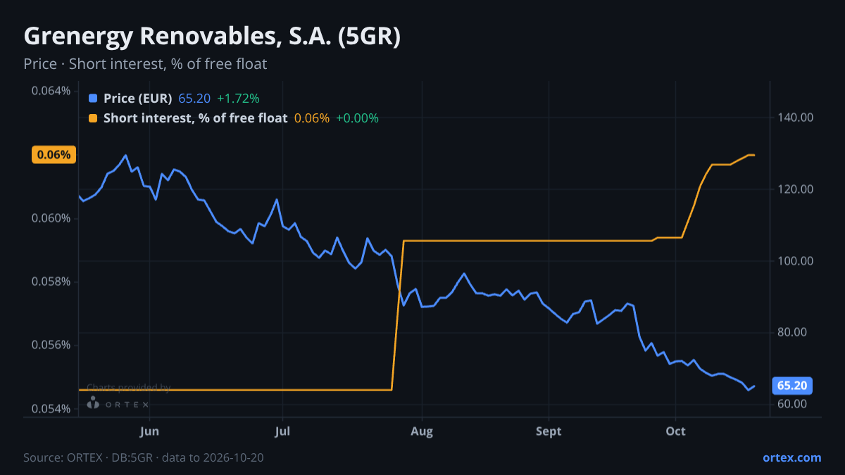 ORTEX chart of Grenergy Renovables, S.A. (5GR) share price and short interest (% of free float), six months to October 20, 2026