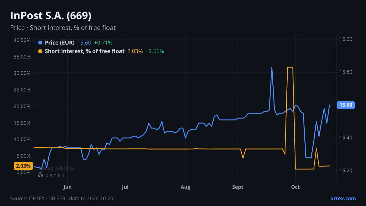 ORTEX chart of InPost S.A. (669) share price and short interest (% of free float), six months to October 20, 2026