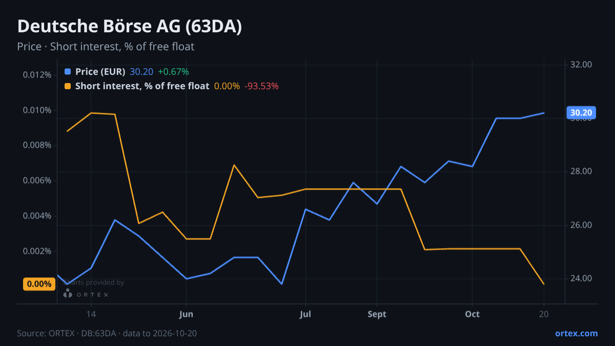 ORTEX chart of Deutsche Börse AG (63DA) share price and short interest (% of free float), six months to October 20, 2026
