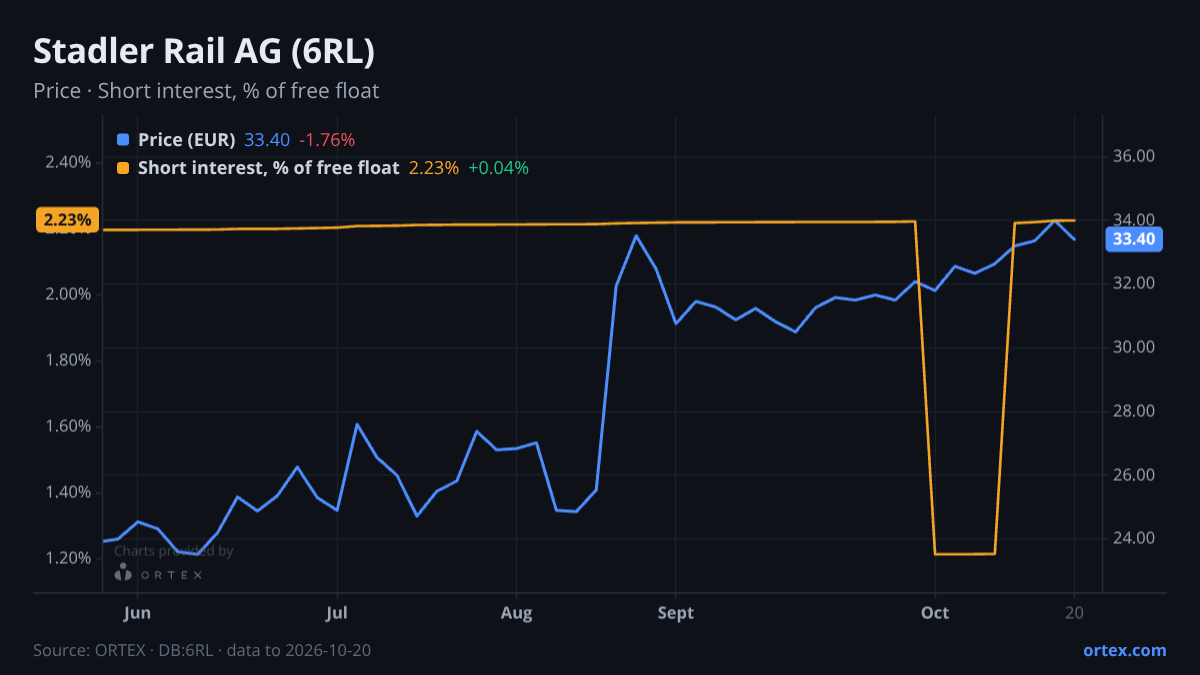 ORTEX chart of Stadler Rail AG (6RL) share price and short interest (% of free float), six months to October 20, 2026