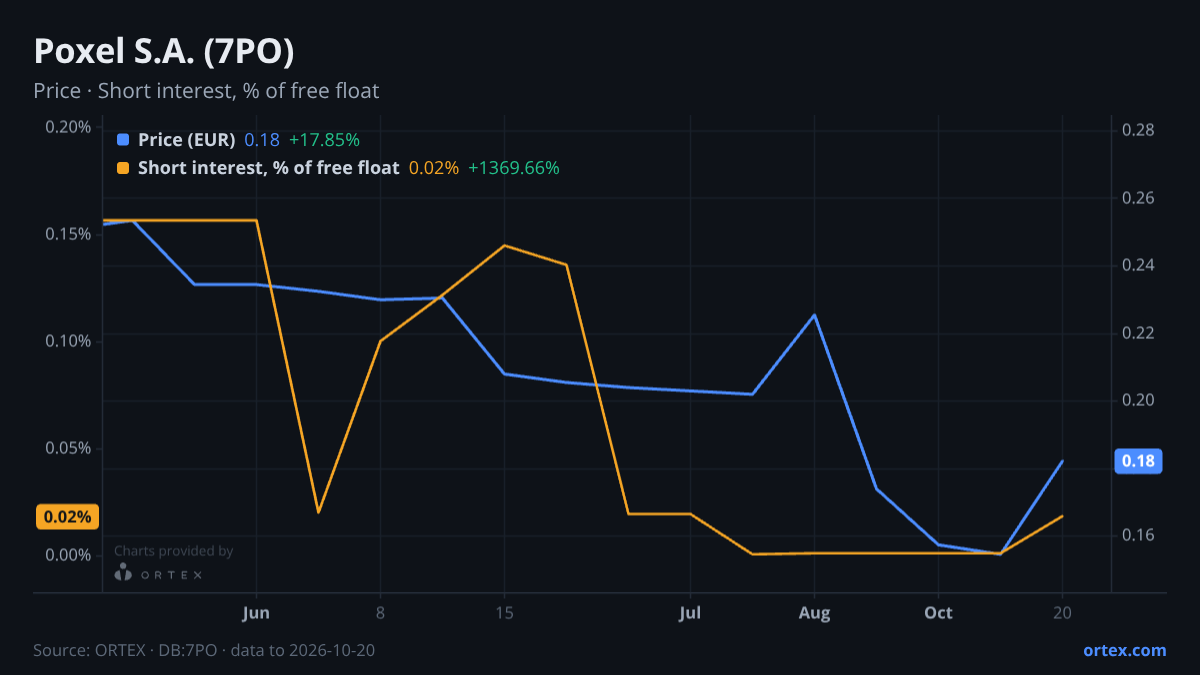 ORTEX chart of Poxel S.A. (7PO) share price and short interest (% of free float), six months to October 20, 2026