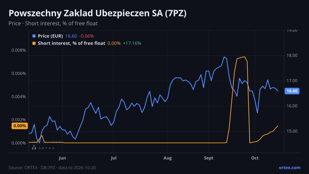 ORTEX chart of Powszechny Zaklad Ubezpieczen SA (7PZ) share price and short interest (% of free float), six months to October 20, 2026
