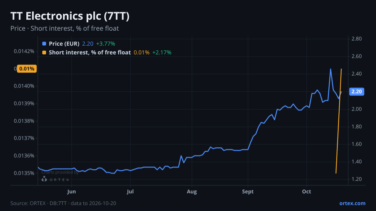 ORTEX chart of TT Electronics plc (7TT) share price and short interest (% of free float), six months to October 20, 2026