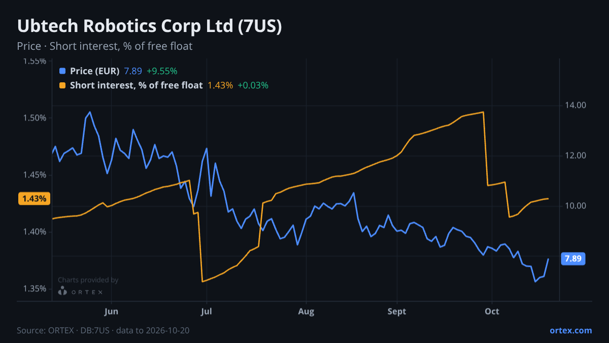 ORTEX chart of Ubtech Robotics Corp Ltd (7US) share price and short interest (% of free float), six months to October 20, 2026