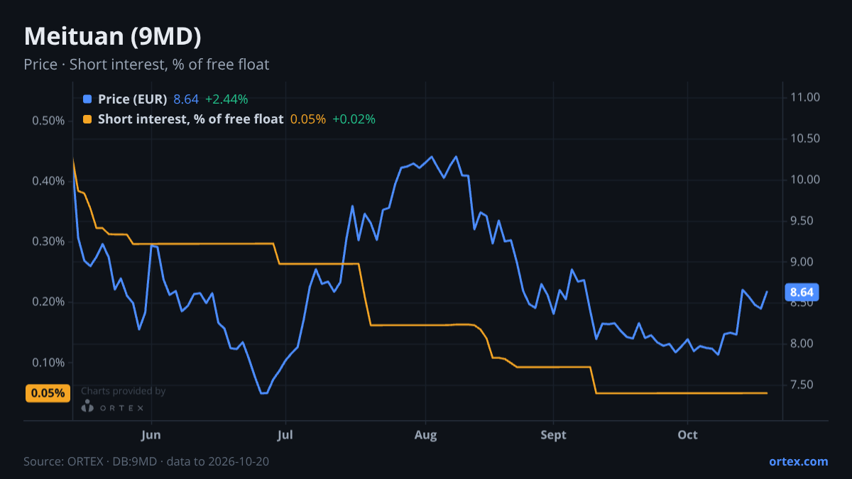 ORTEX chart of Meituan (9MD) share price and short interest (% of free float), six months to October 20, 2026