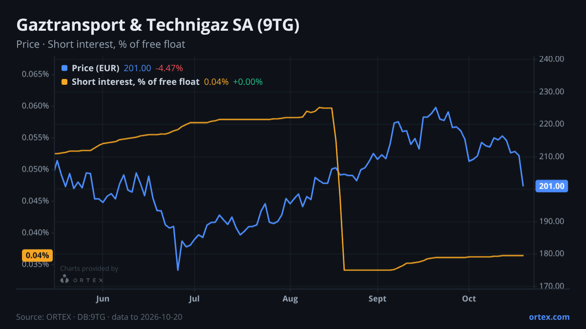 ORTEX chart of Gaztransport & Technigaz SA (9TG) share price and short interest (% of free float), six months to October 20, 2026