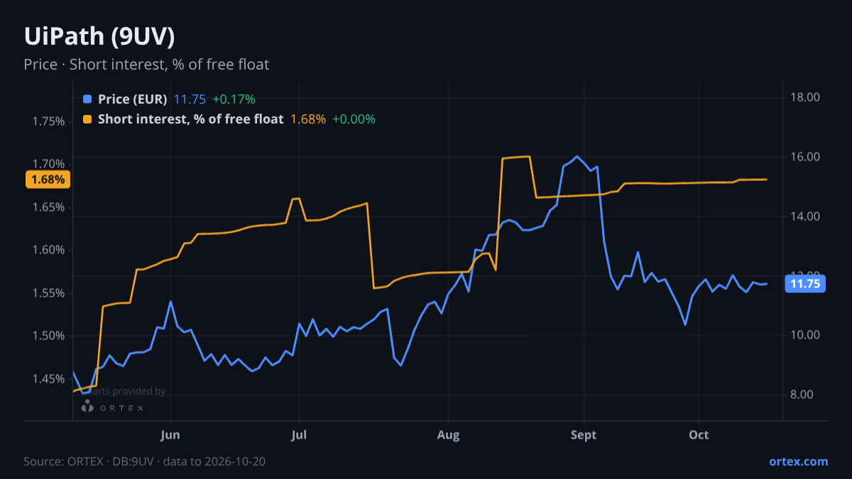 ORTEX chart of UiPath, Inc. (9UV) share price and short interest (% of free float), six months to October 20, 2026