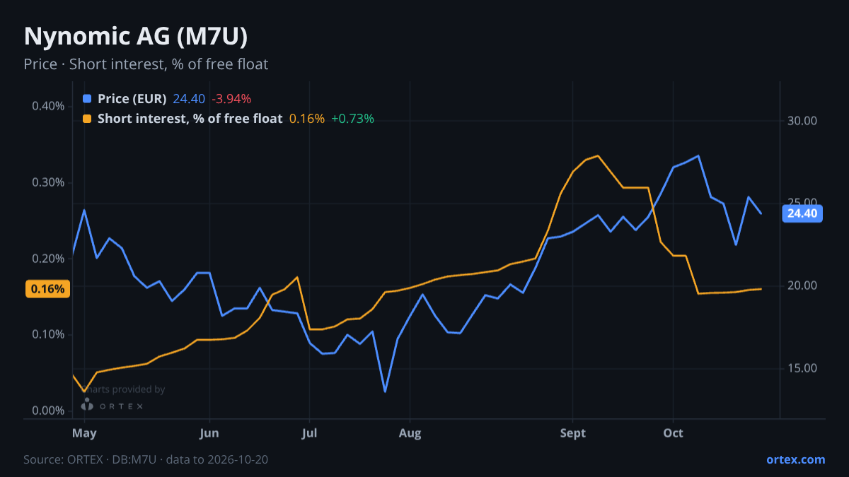 ORTEX chart of Nynomic AG (M7U) share price and short interest (% of free float), six months to October 20, 2026