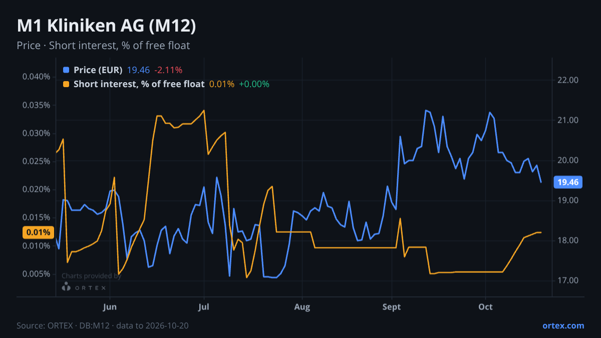 ORTEX chart of M1 Kliniken AG (M12) share price and short interest (% of free float), six months to October 20, 2026