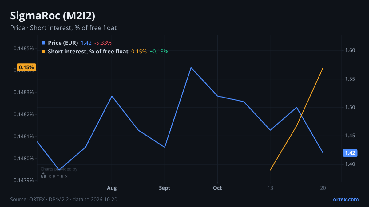 ORTEX chart of SigmaRoc plc (M2I2) share price and short interest (% of free float), six months to October 20, 2026