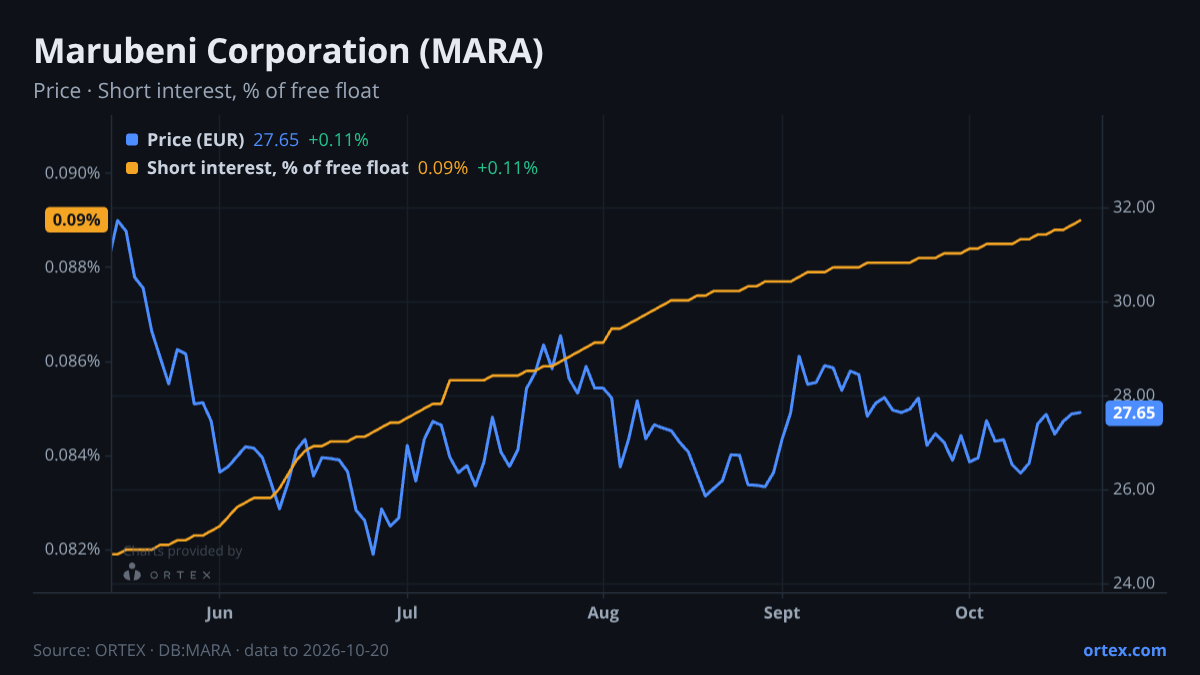 ORTEX chart of Marubeni Corporation (MARA) share price and short interest (% of free float), six months to October 20, 2026