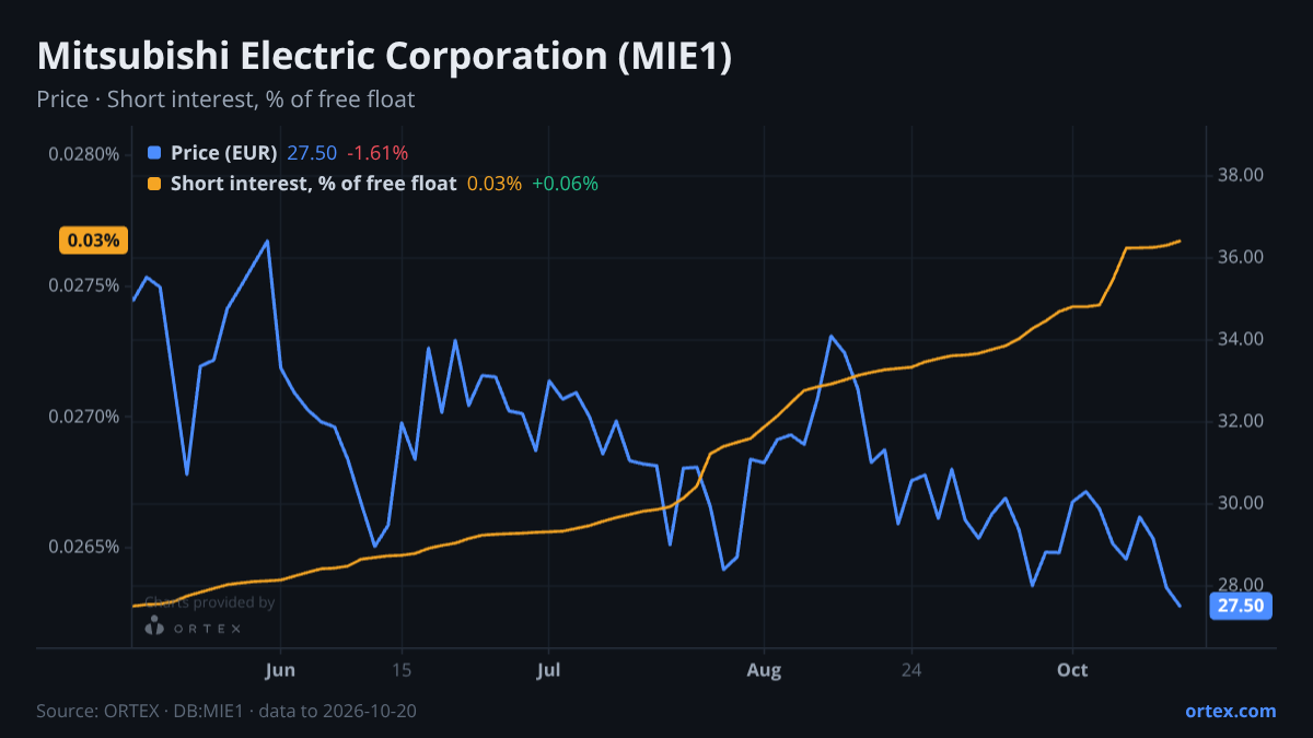 ORTEX chart of Mitsubishi Electric Corporation (MIE1) share price and short interest (% of free float), six months to October 20, 2026