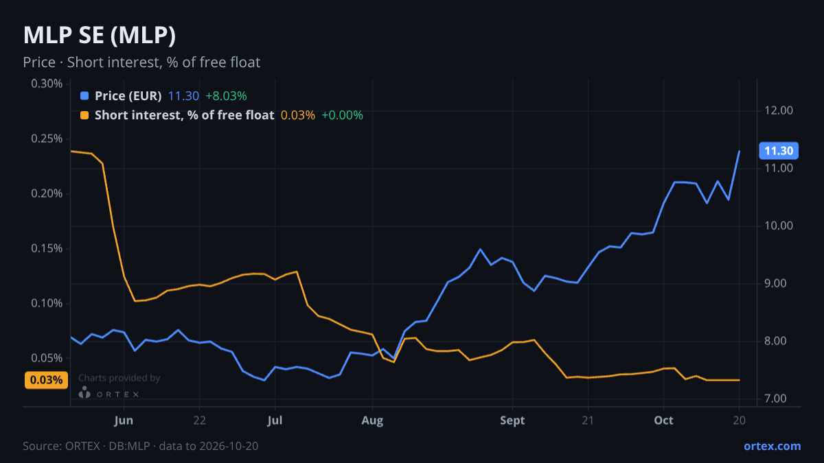 ORTEX chart of MLP SE (MLP) share price and short interest (% of free float), six months to October 20, 2026