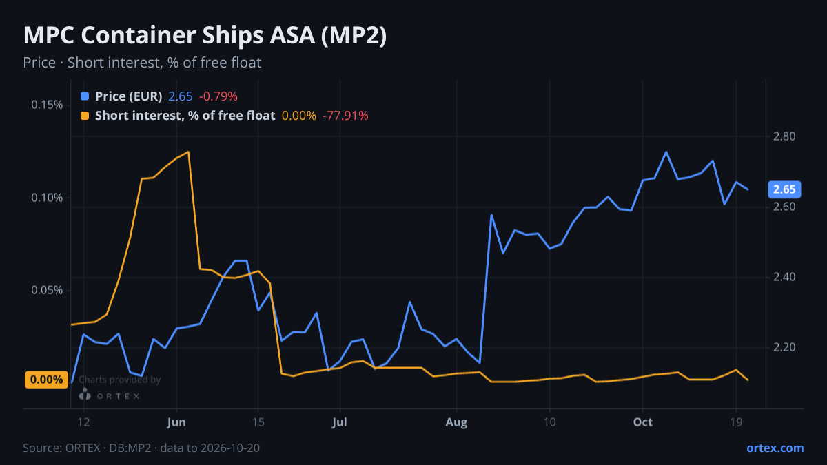 ORTEX chart of MPC Container Ships ASA (MP2) share price and short interest (% of free float), six months to October 20, 2026