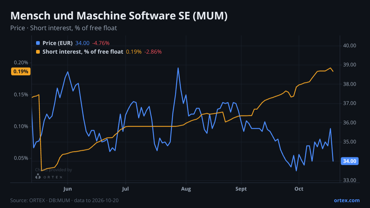 ORTEX chart of Mensch und Maschine Software SE (MUM) share price and short interest (% of free float), six months to October 20, 2026