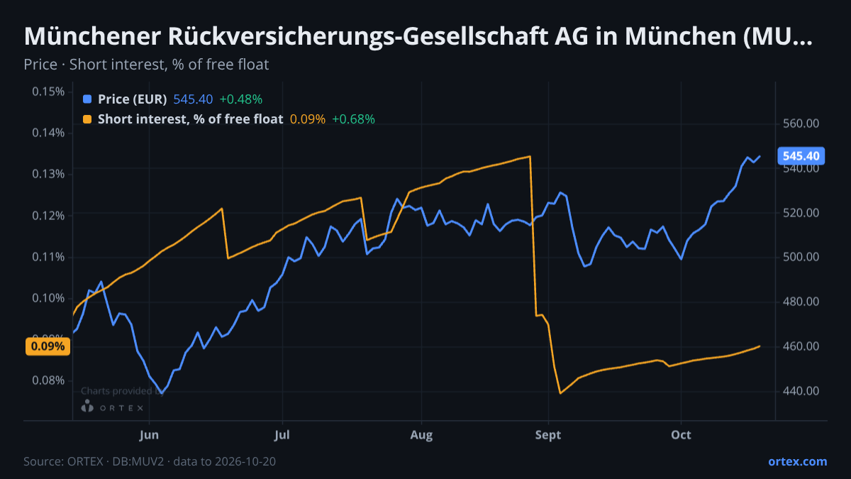 ORTEX chart of Münchener Rückversicherungs-Gesellschaft Aktiengesellschaft in München (MUV2) share price and short interest (% of free float), six months to October 20, 2026