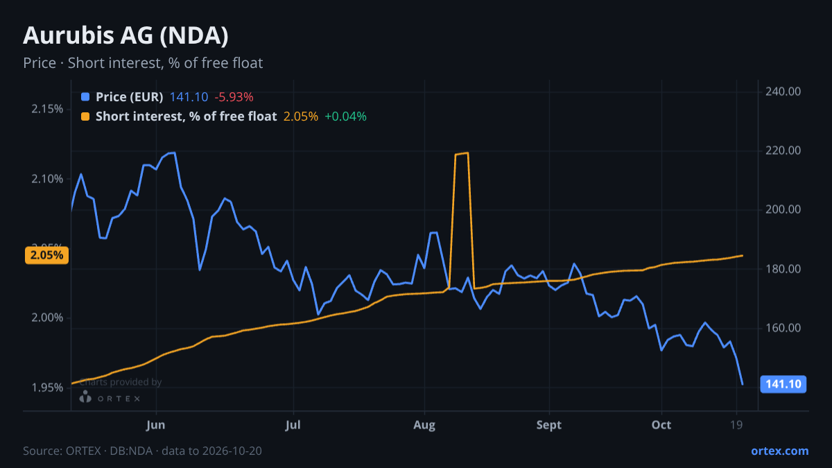ORTEX chart of Aurubis AG (NDA) share price and short interest (% of free float), six months to October 20, 2026