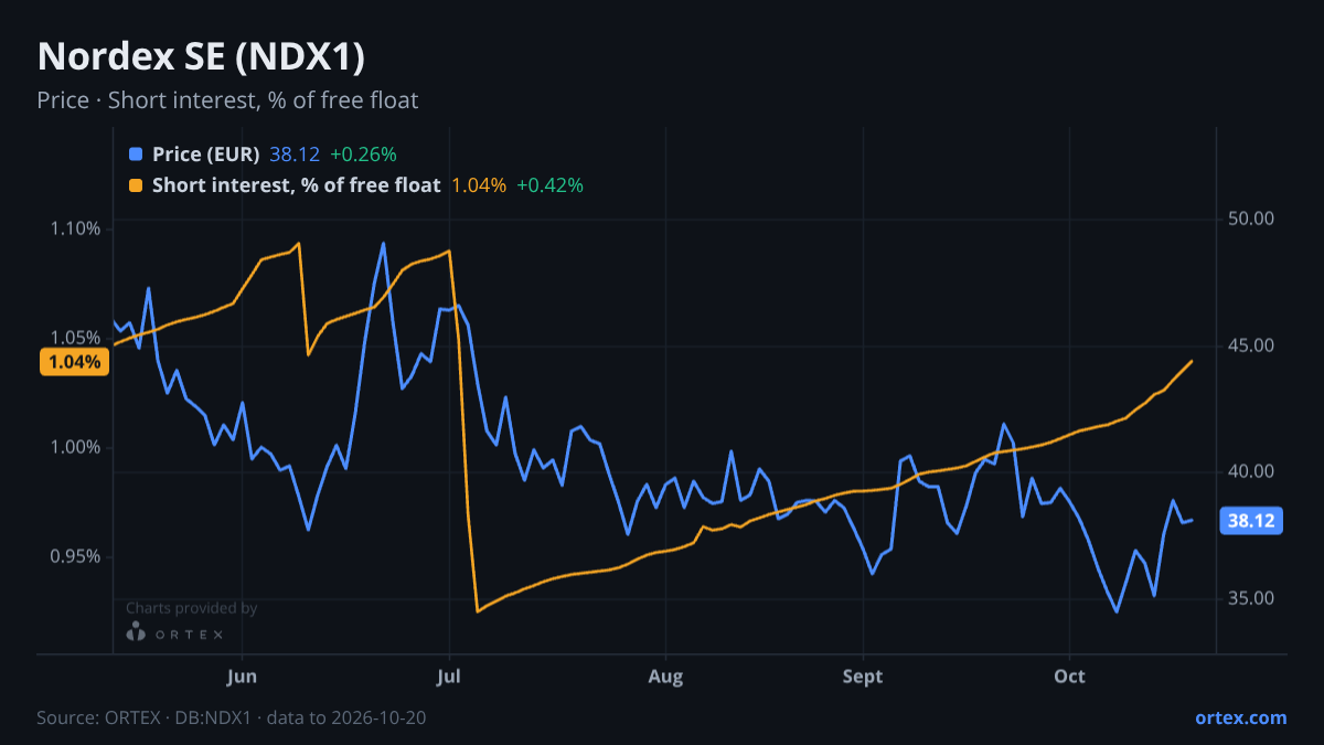 ORTEX chart of Nordex SE (NDX1) share price and short interest (% of free float), six months to October 20, 2026