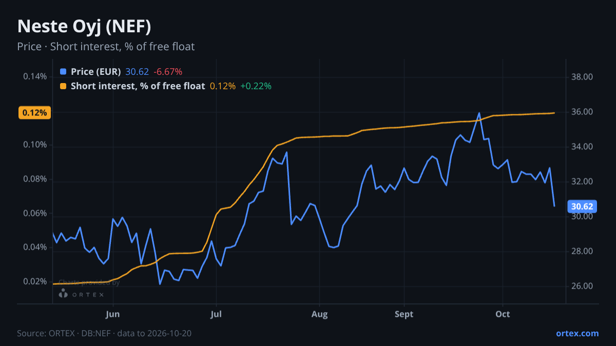 ORTEX chart of Neste Oyj (NEF) share price and short interest (% of free float), six months to October 20, 2026