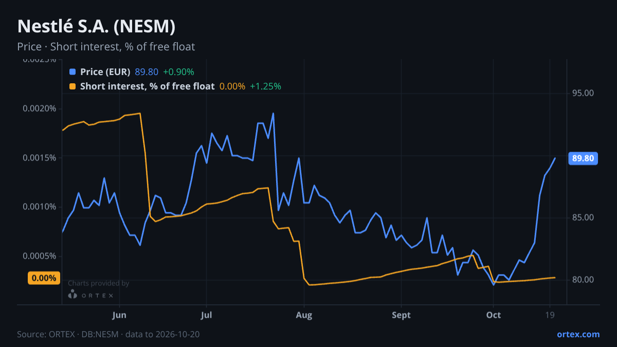 ORTEX chart of Nestlé S.A. (NESM) share price and short interest (% of free float), six months to October 20, 2026