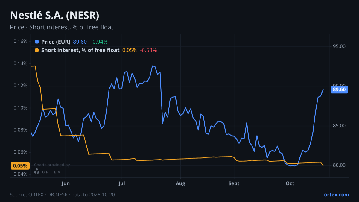 ORTEX chart of Nestlé S.A. (NESR) share price and short interest (% of free float), six months to October 20, 2026