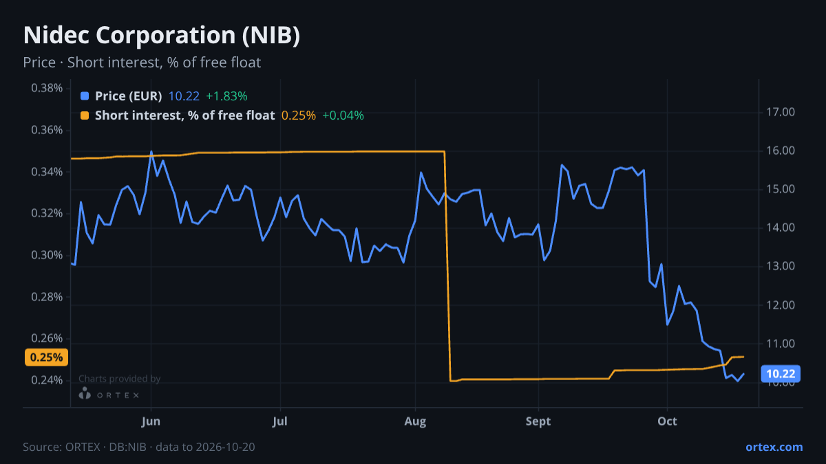 ORTEX chart of Nidec Corporation (NIB) share price and short interest (% of free float), six months to October 20, 2026