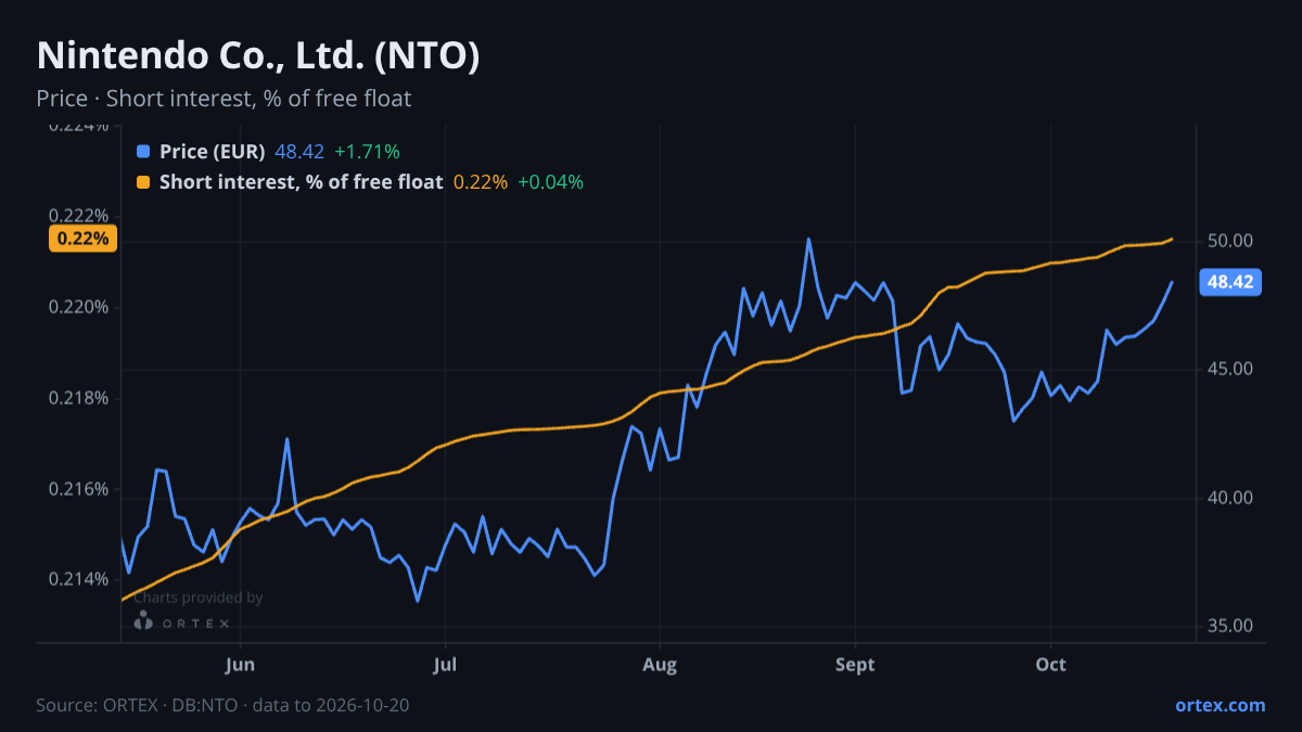 ORTEX chart of Nintendo Co., Ltd. (NTO) share price and short interest (% of free float), six months to October 20, 2026