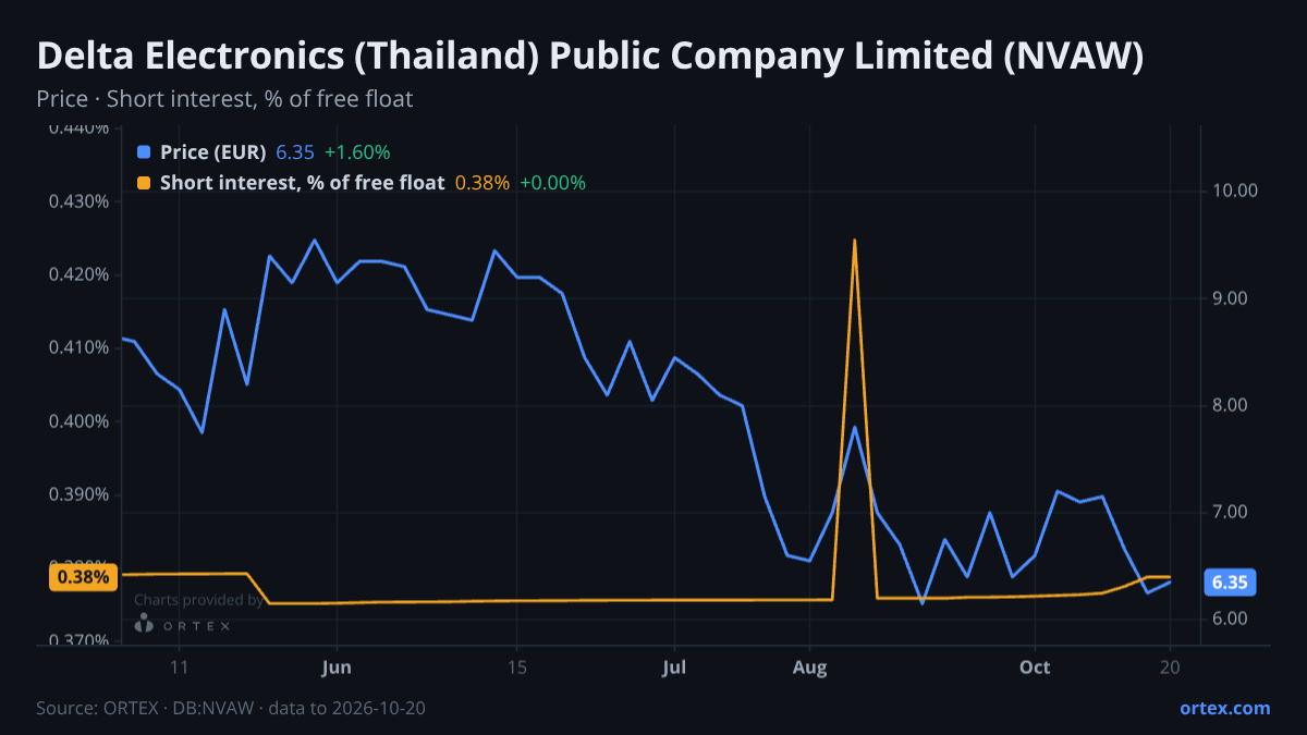 ORTEX chart of Delta Electronics (Thailand) Public Company Limited (NVAW) share price and short interest (% of free float), six months to October 20, 2026