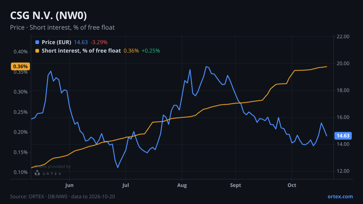 ORTEX chart of CSG N.V. (NW0) share price and short interest (% of free float), six months to October 20, 2026