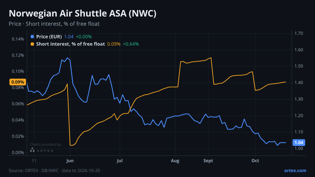 ORTEX chart of Norwegian Air Shuttle ASA (NWC) share price and short interest (% of free float), six months to October 20, 2026