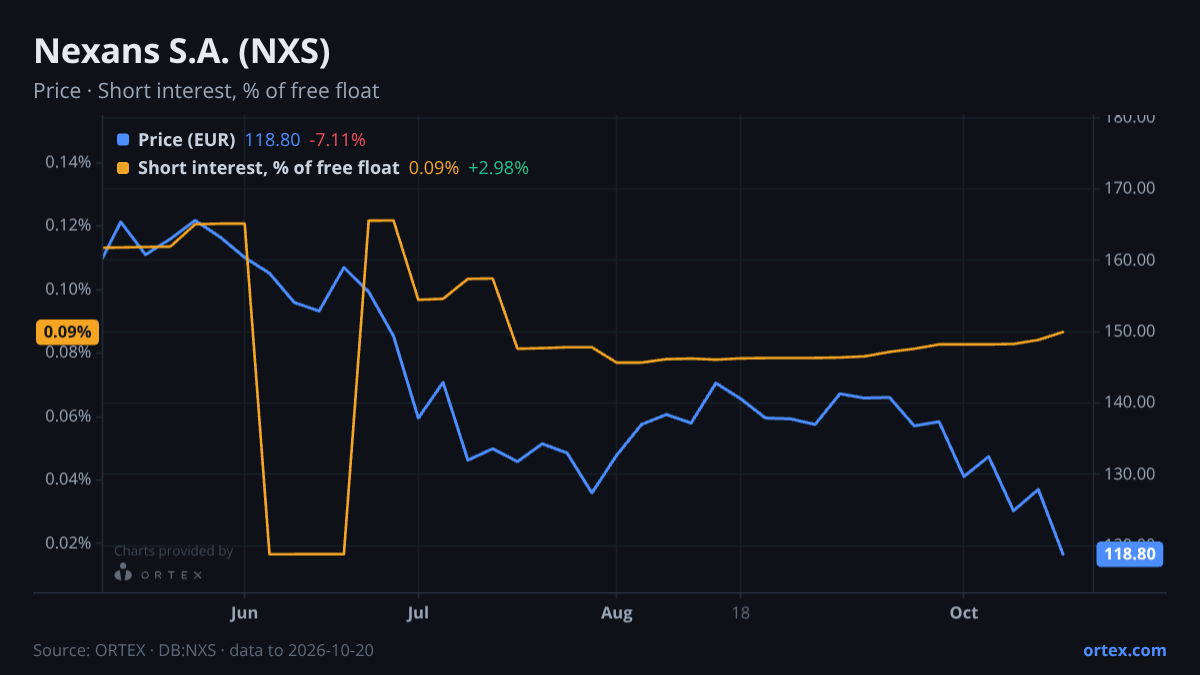 ORTEX chart of Nexans S.A. (NXS) share price and short interest (% of free float), six months to October 20, 2026