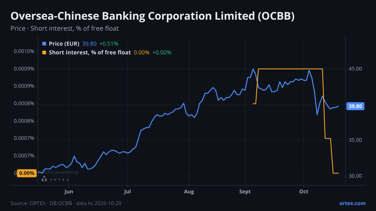 ORTEX chart of Oversea-Chinese Banking Corporation Limited (OCBB) share price and short interest (% of free float), six months to October 20, 2026