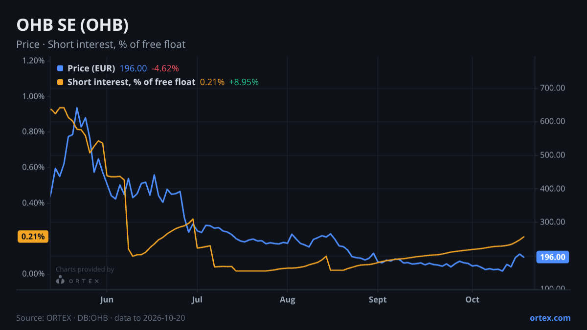 ORTEX chart of OHB SE (OHB) share price and short interest (% of free float), six months to October 20, 2026