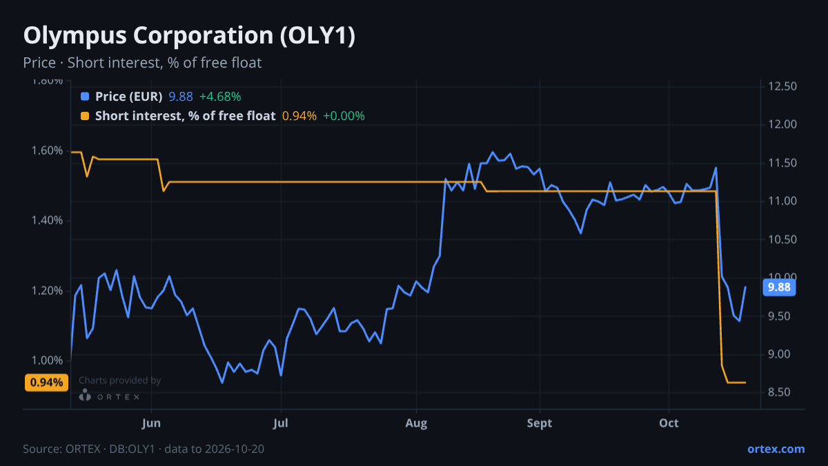 ORTEX chart of Olympus Corporation (OLY1) share price and short interest (% of free float), six months to October 20, 2026