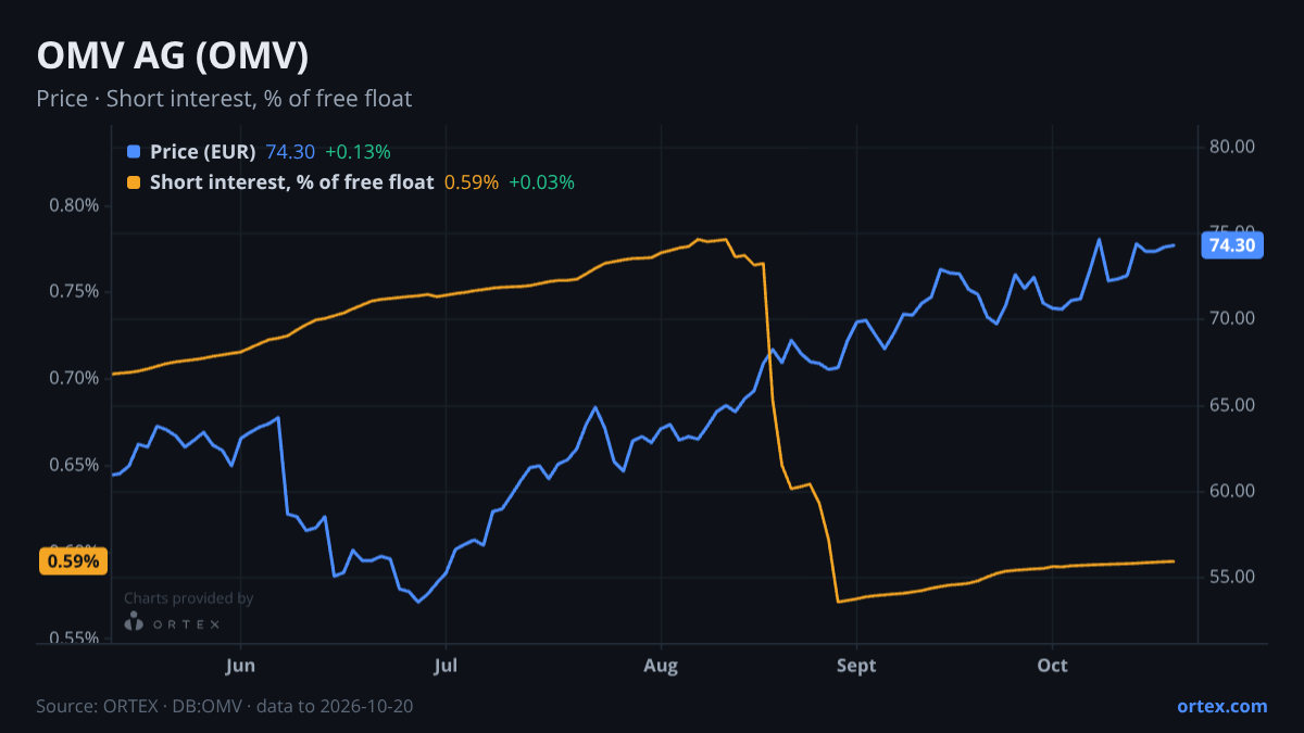ORTEX chart of OMV Aktiengesellschaft (OMV) share price and short interest (% of free float), six months to October 20, 2026