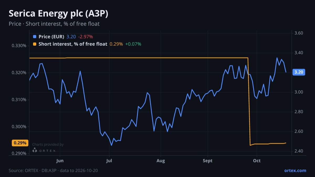 ORTEX chart of Serica Energy plc (A3P) share price and short interest (% of free float), six months to October 20, 2026