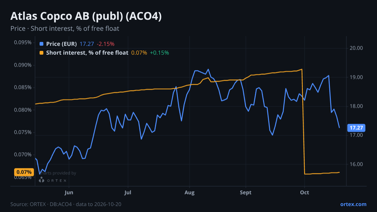 ORTEX chart of Atlas Copco AB (publ) (ACO4) share price and short interest (% of free float), six months to October 20, 2026