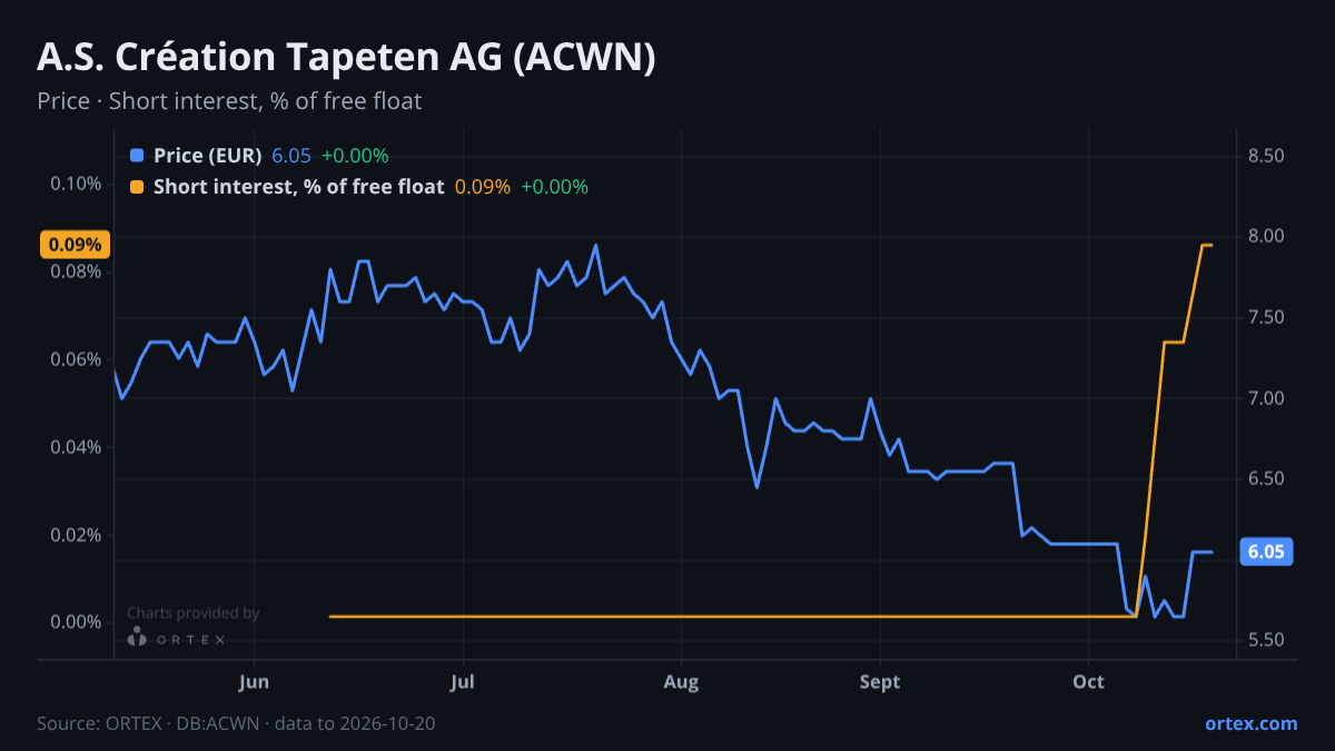 ORTEX chart of A.S. Création Tapeten AG (ACWN) share price and short interest (% of free float), six months to October 20, 2026