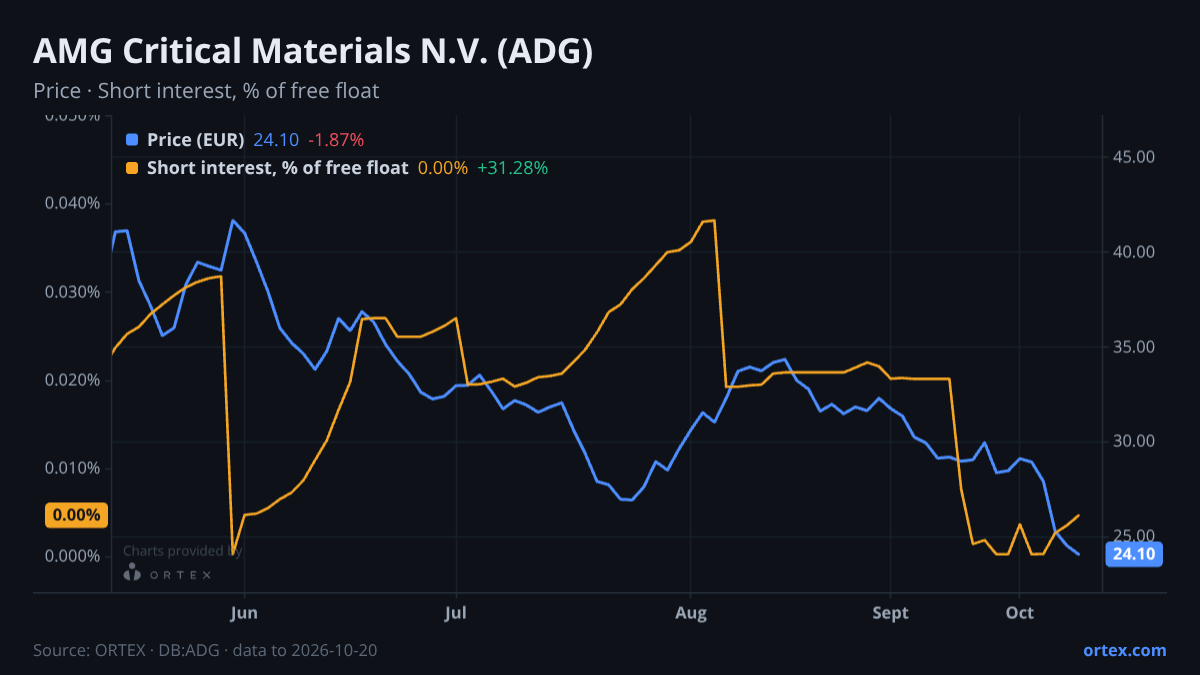 ORTEX chart of AMG Critical Materials N.V. (ADG) share price and short interest (% of free float), six months to October 20, 2026