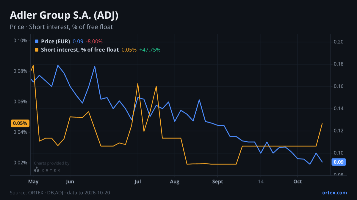 ORTEX chart of Adler Group S.A. (ADJ) share price and short interest (% of free float), six months to October 20, 2026