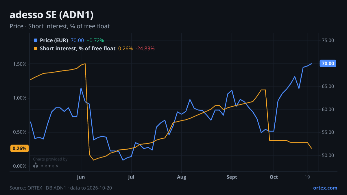 ORTEX chart of adesso SE (ADN1) share price and short interest (% of free float), six months to October 20, 2026