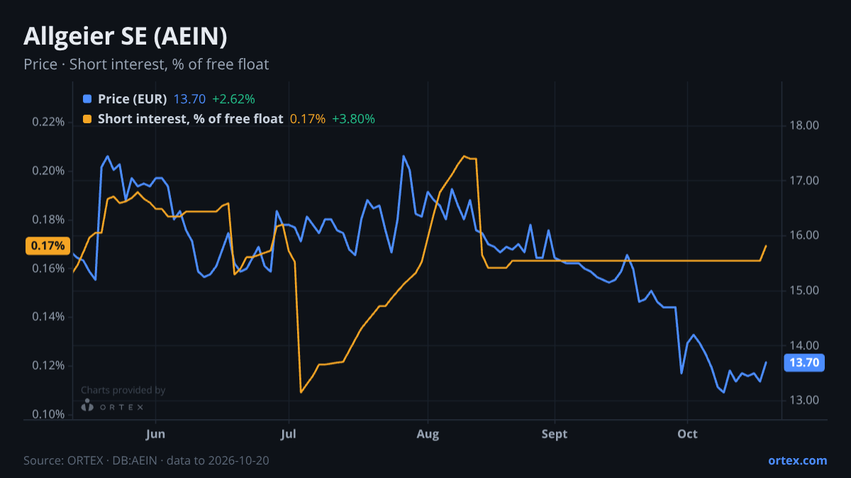 ORTEX chart of Allgeier SE (AEIN) share price and short interest (% of free float), six months to October 20, 2026
