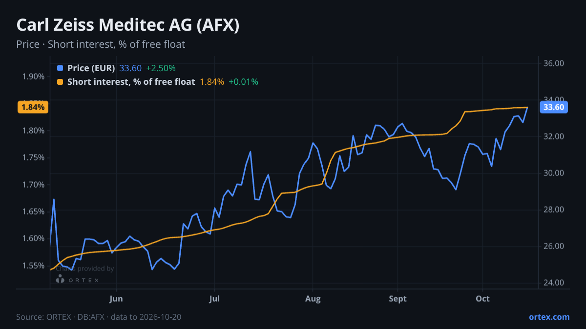 ORTEX chart of Carl Zeiss Meditec AG (AFX) share price and short interest (% of free float), six months to October 20, 2026