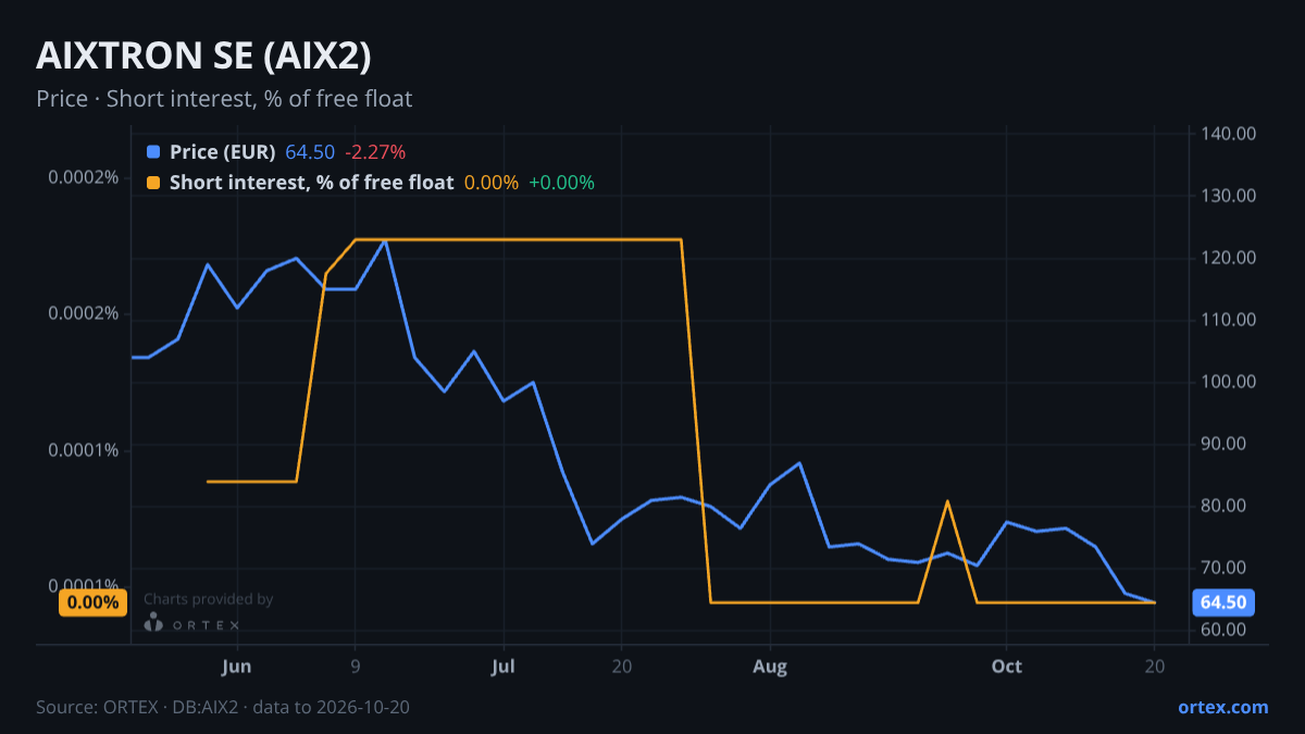 ORTEX chart of AIXTRON SE (AIX2) share price and short interest (% of free float), six months to October 20, 2026