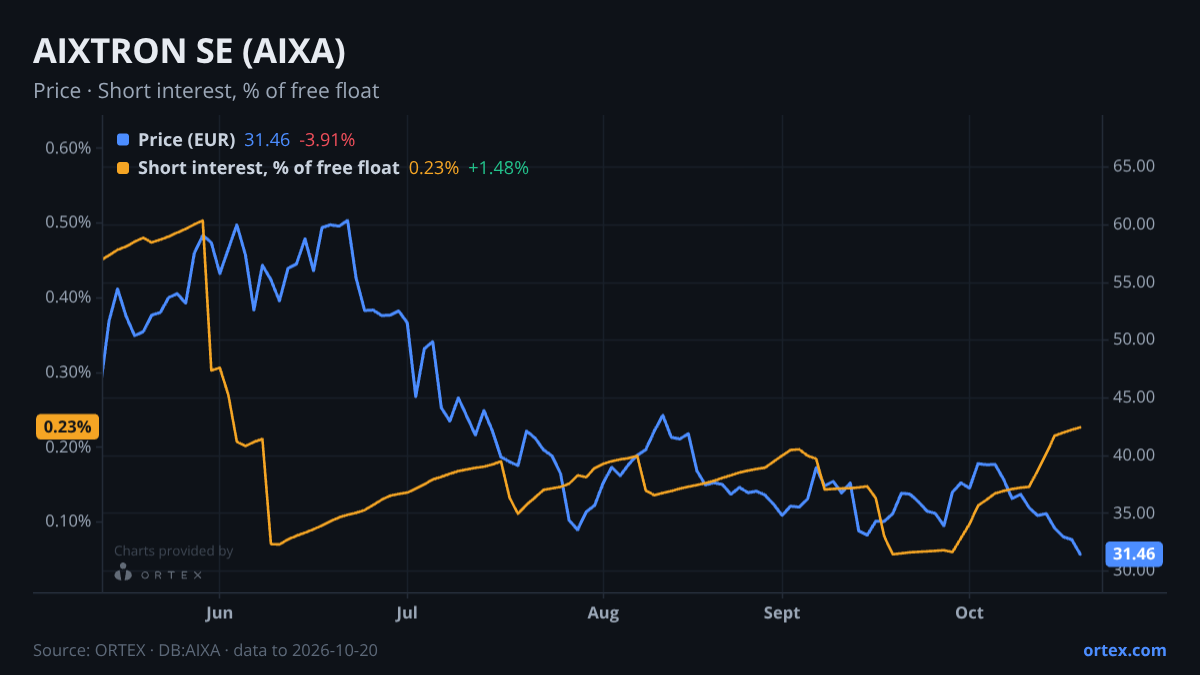 ORTEX chart of AIXTRON SE (AIXA) share price and short interest (% of free float), six months to October 20, 2026