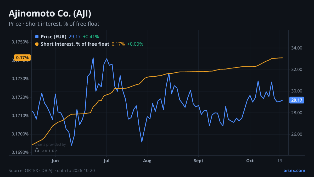 ORTEX chart of Ajinomoto Co., Inc. (AJI) share price and short interest (% of free float), six months to October 20, 2026