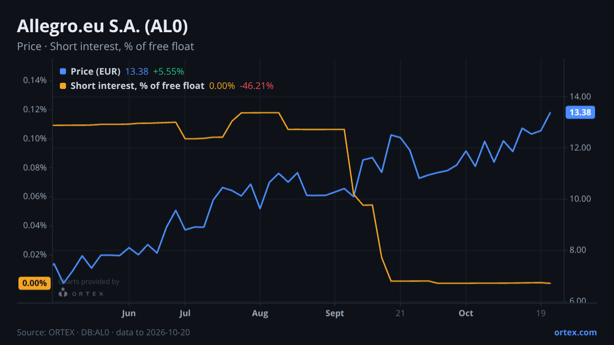 ORTEX chart of Allegro.eu S.A. (AL0) share price and short interest (% of free float), six months to October 20, 2026