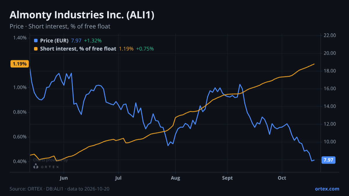 ORTEX chart of Almonty Industries Inc. (ALI1) share price and short interest (% of free float), six months to October 20, 2026